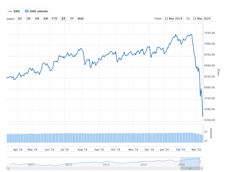 ASX Market Crash Chart