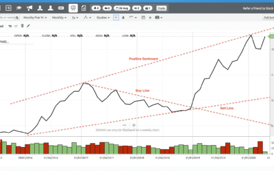 Using A Three-Point Trend Line