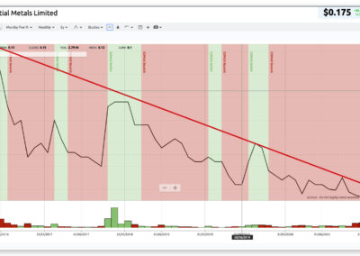 charting showing ESS share price