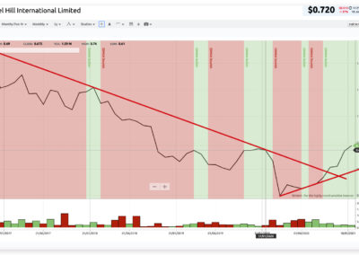 charting showing MHJ share price