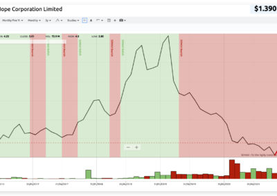 charting showing NHC share price