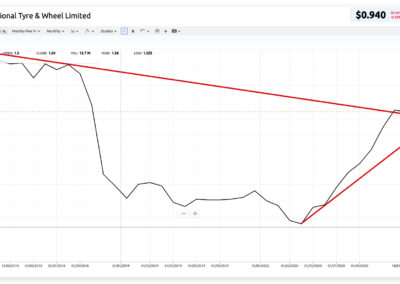 charting showing NTD share price