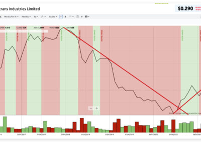 Graph for MXI