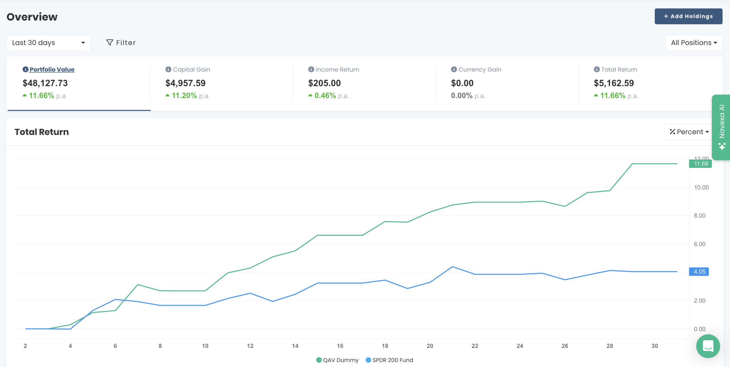 AU portfolio chart