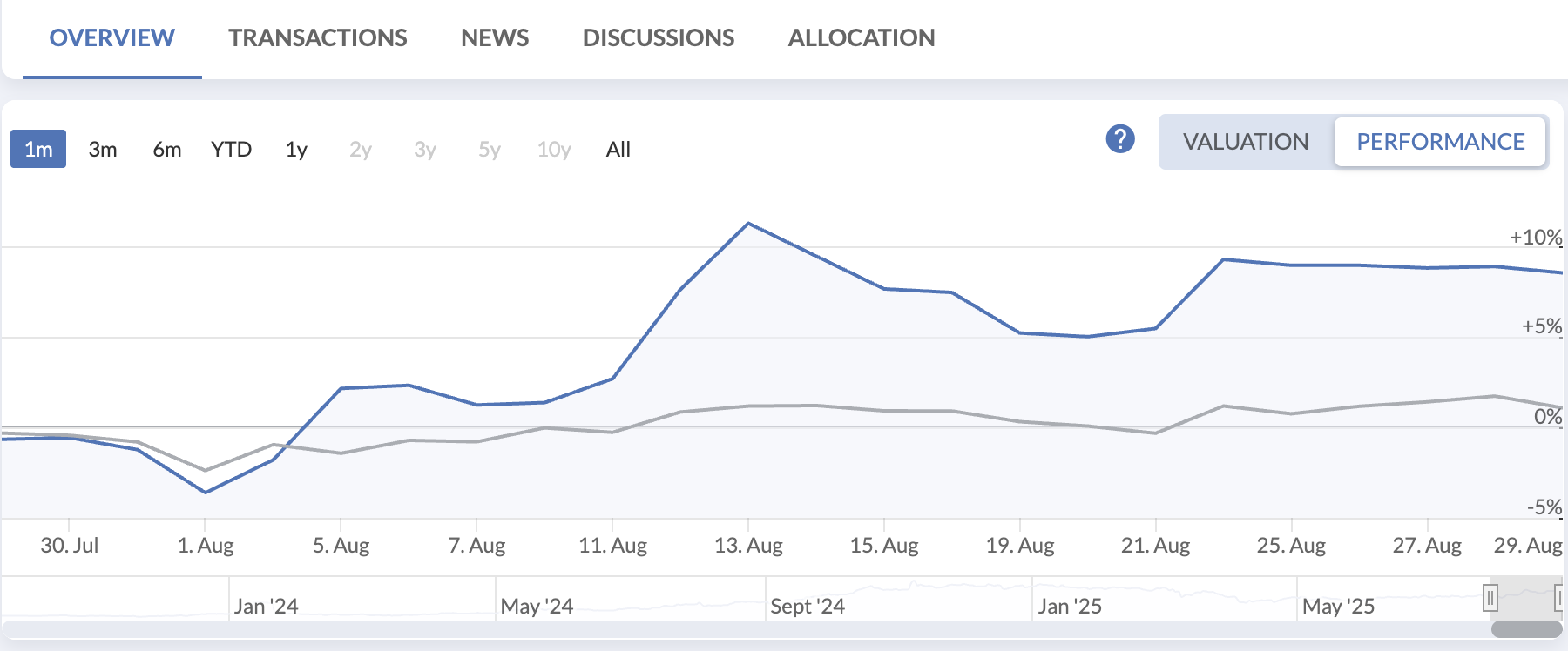 US portfolio chart