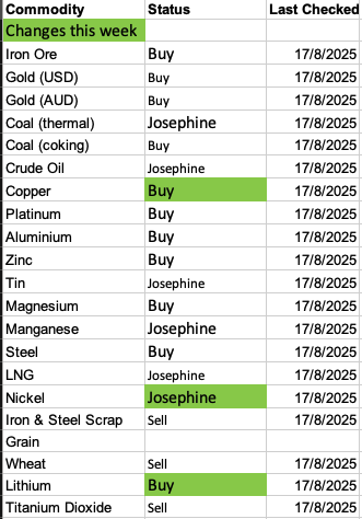 QAV commodity chart 2025-08-17