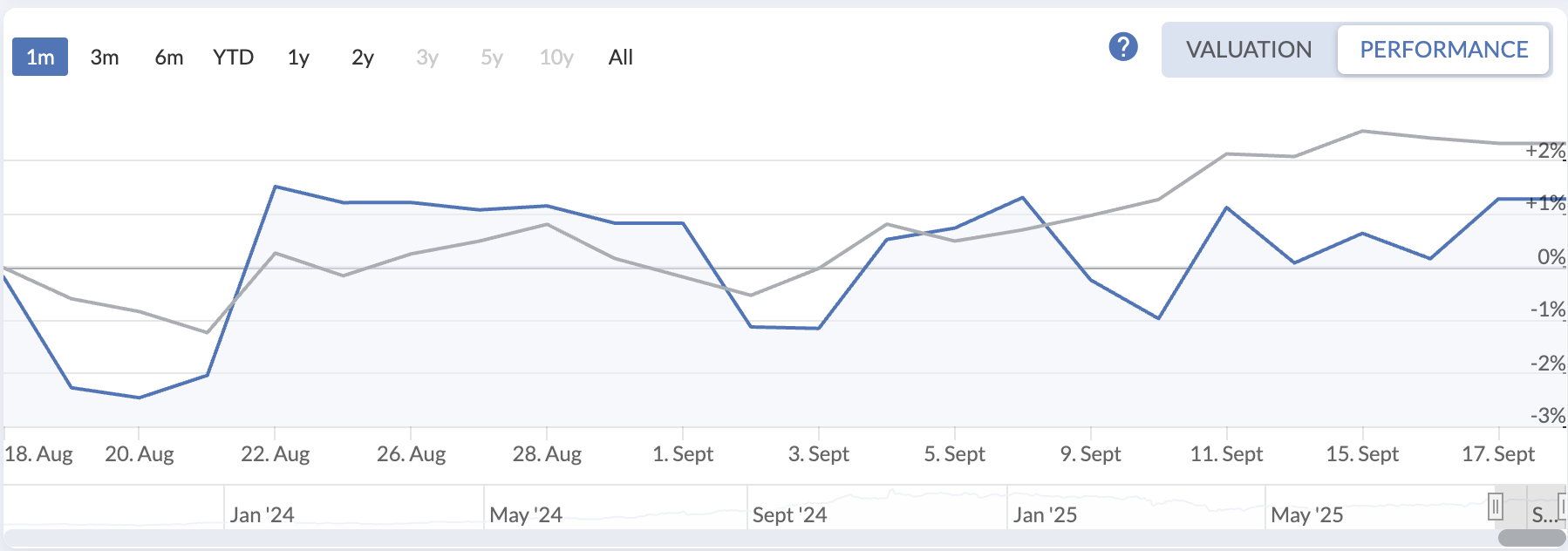 US portfolio chart