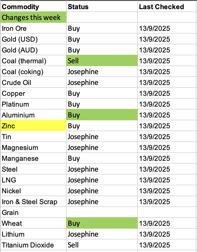 QAV commodity chart 2025-09-15