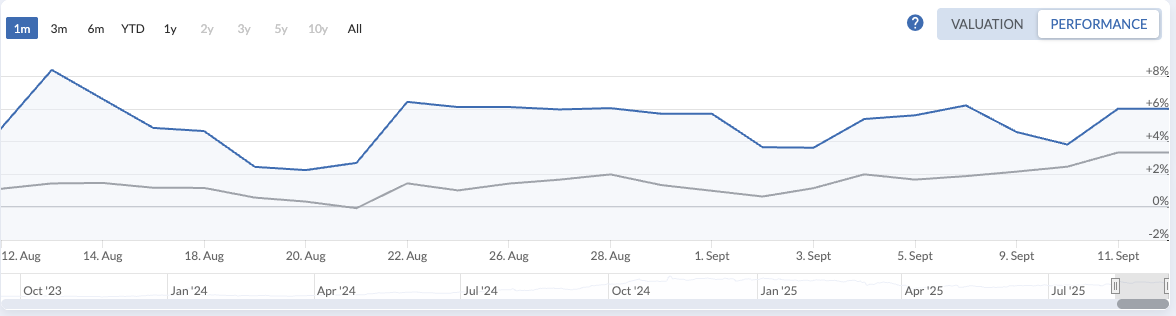 US portfolio chart