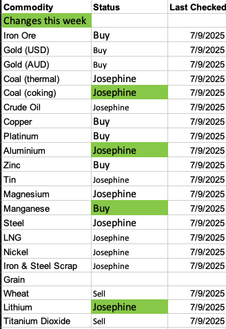 QAV commodity chart 2025-09-07