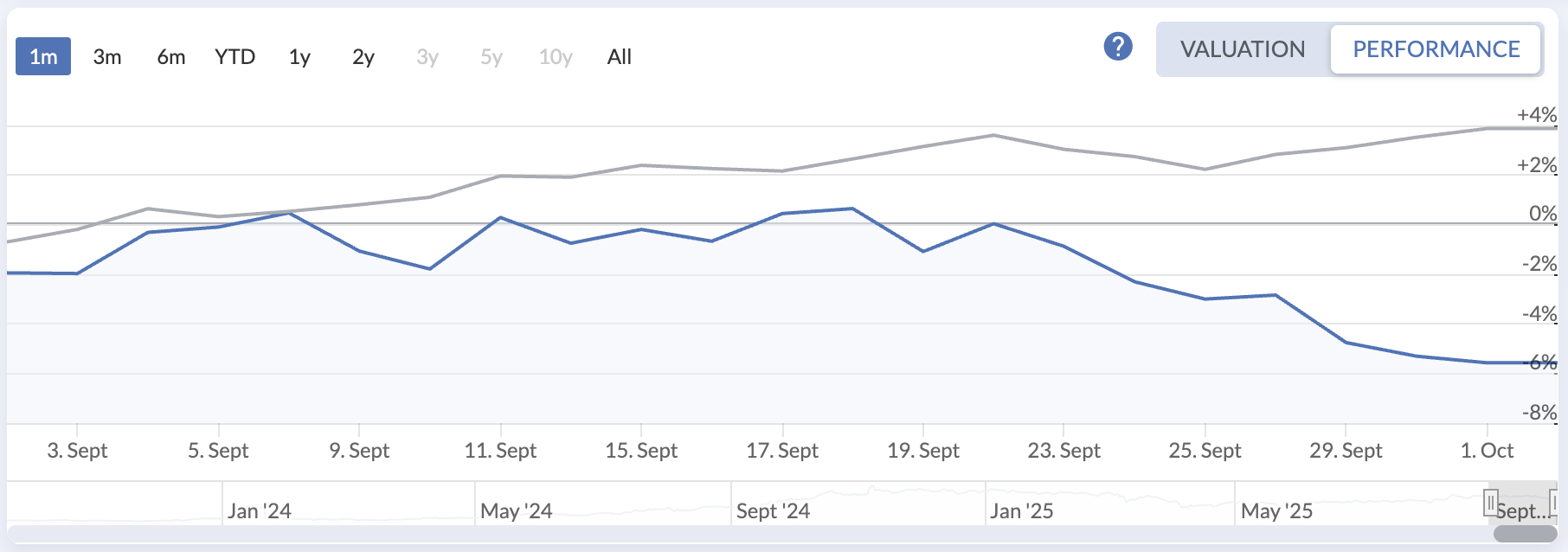 US portfolio chart