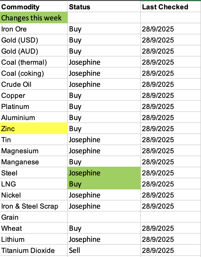 QAV commodity chart 2025-09-27