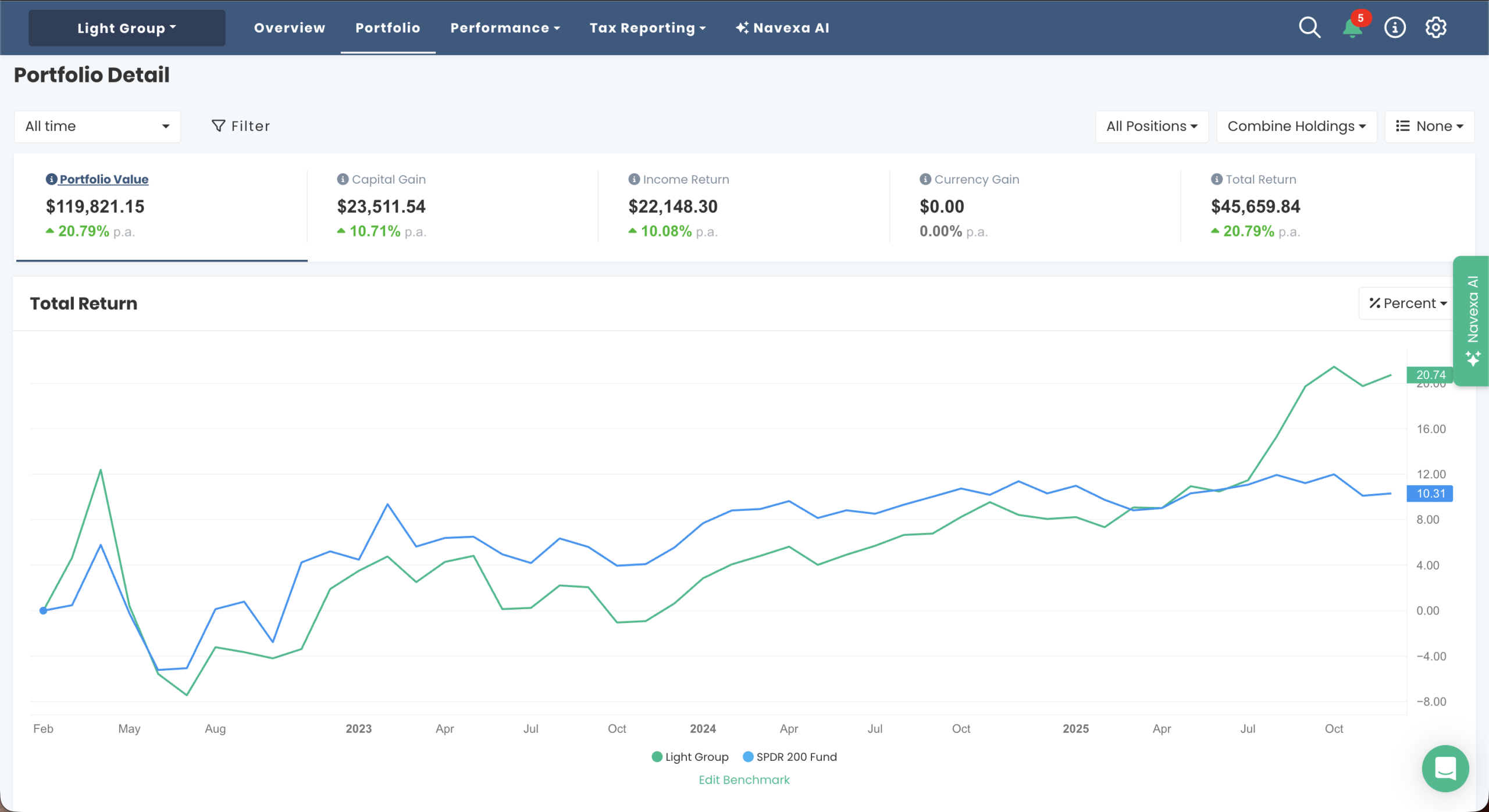AU Light portfolio chart