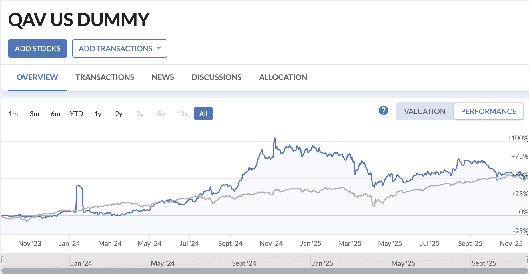 US portfolio chart