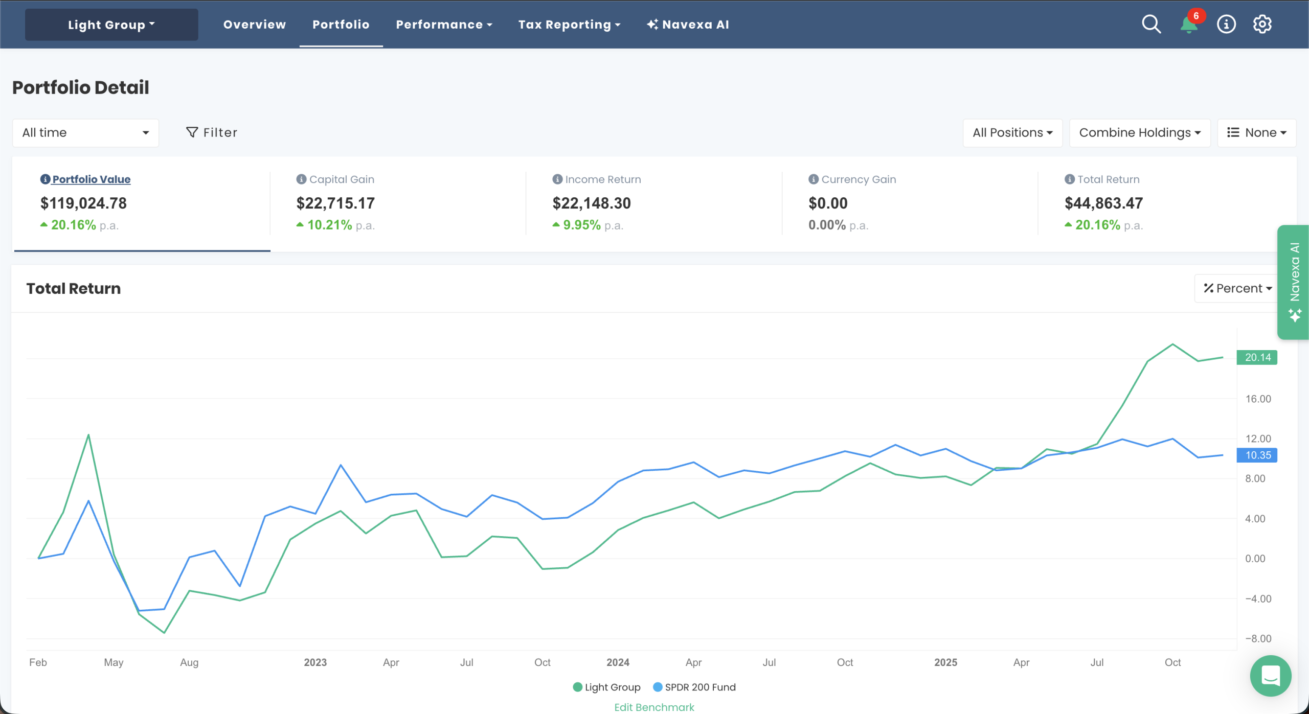 AU Light portfolio chart