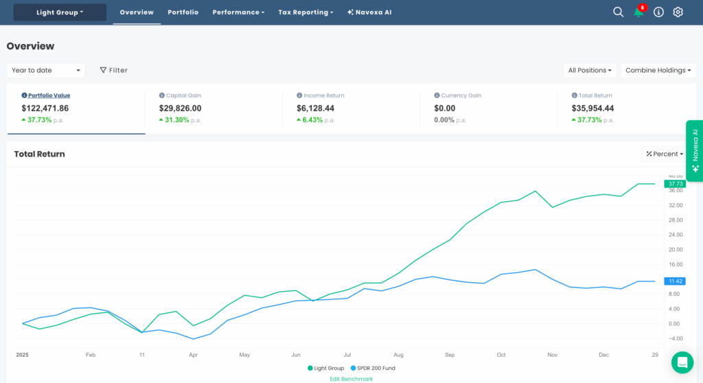AU Light portfolio chart
