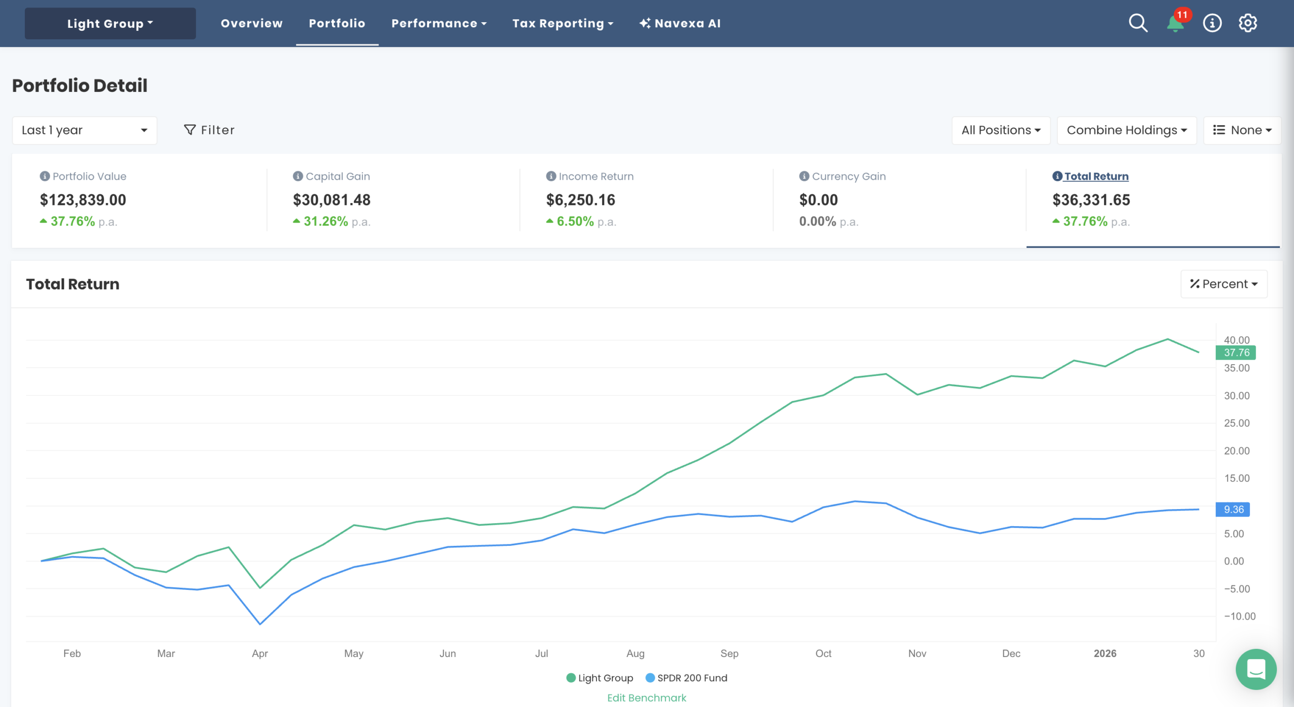 AU Light portfolio chart 1