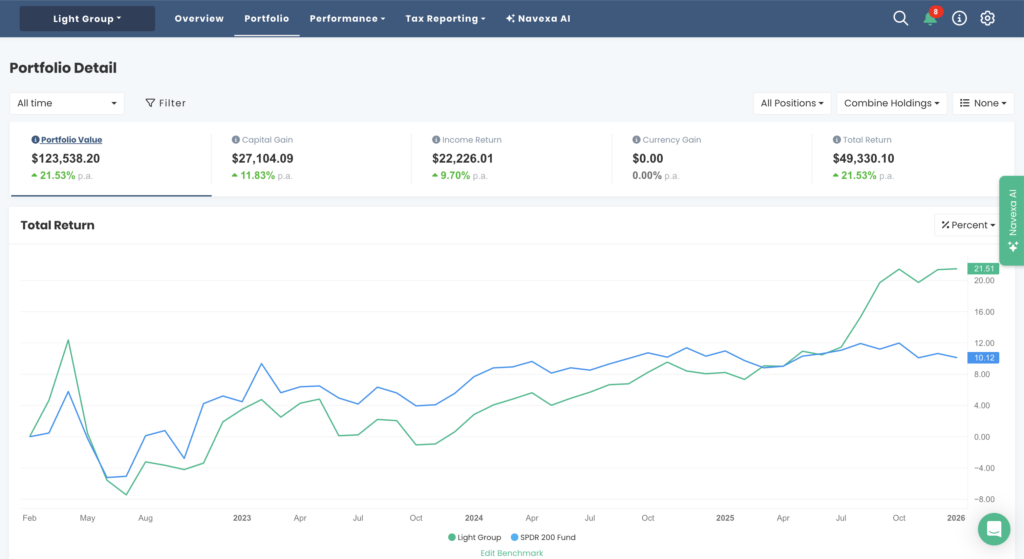 AU Light portfolio chart 2