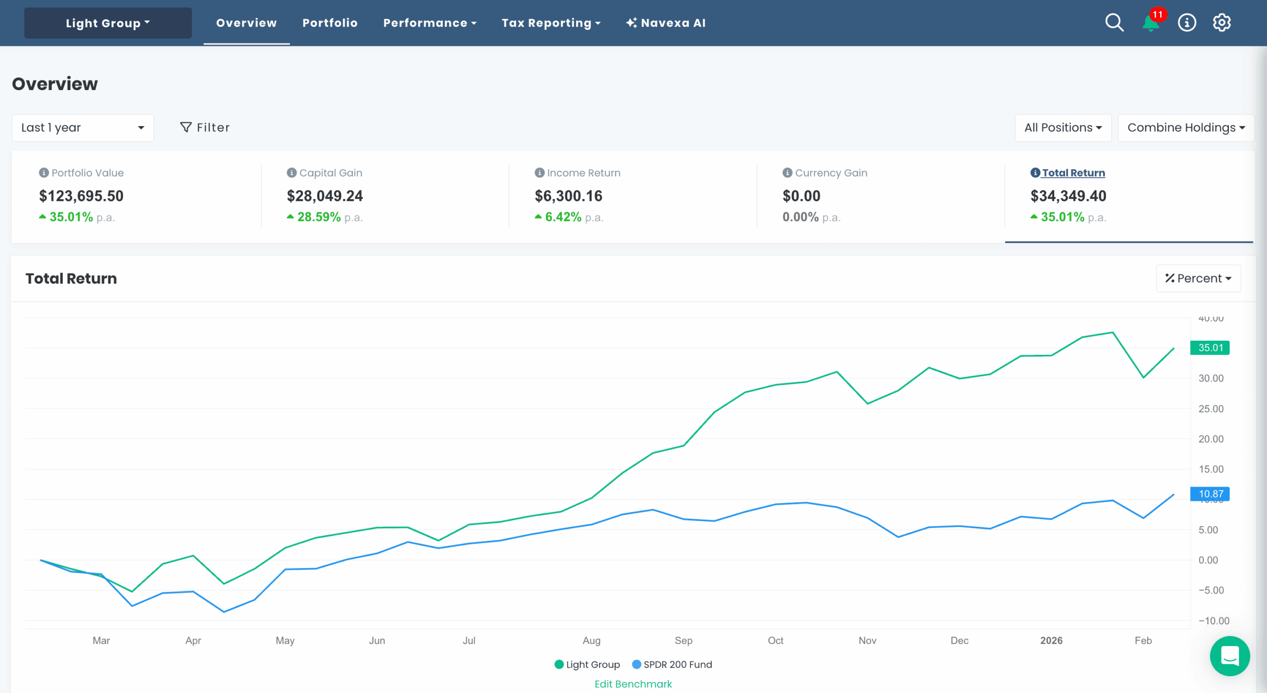 AU Light portfolio chart 1