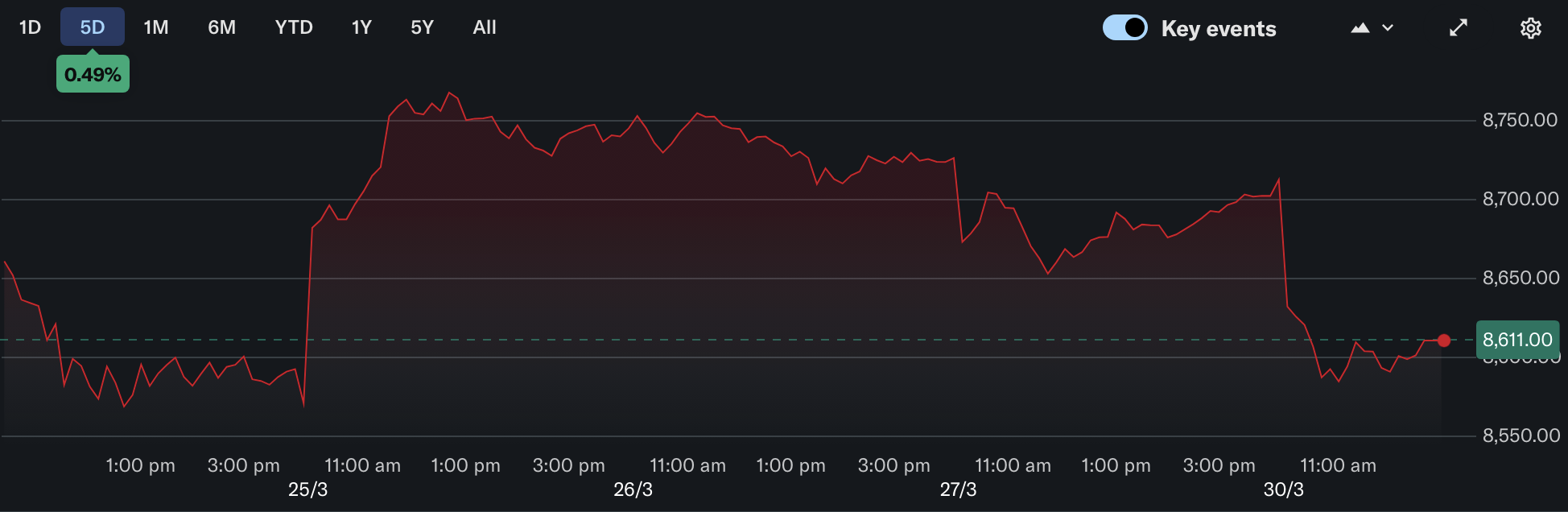 All Ordinaries 5-day chart