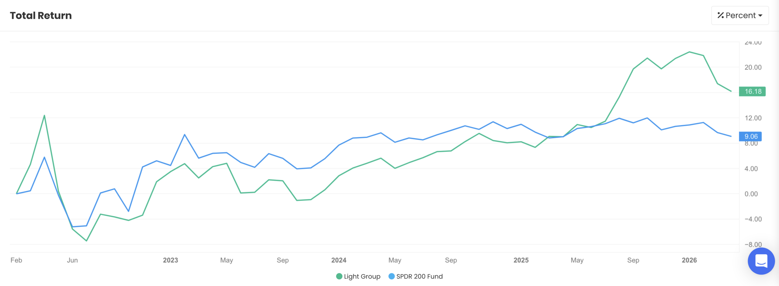 QAV Light portfolio — All Time