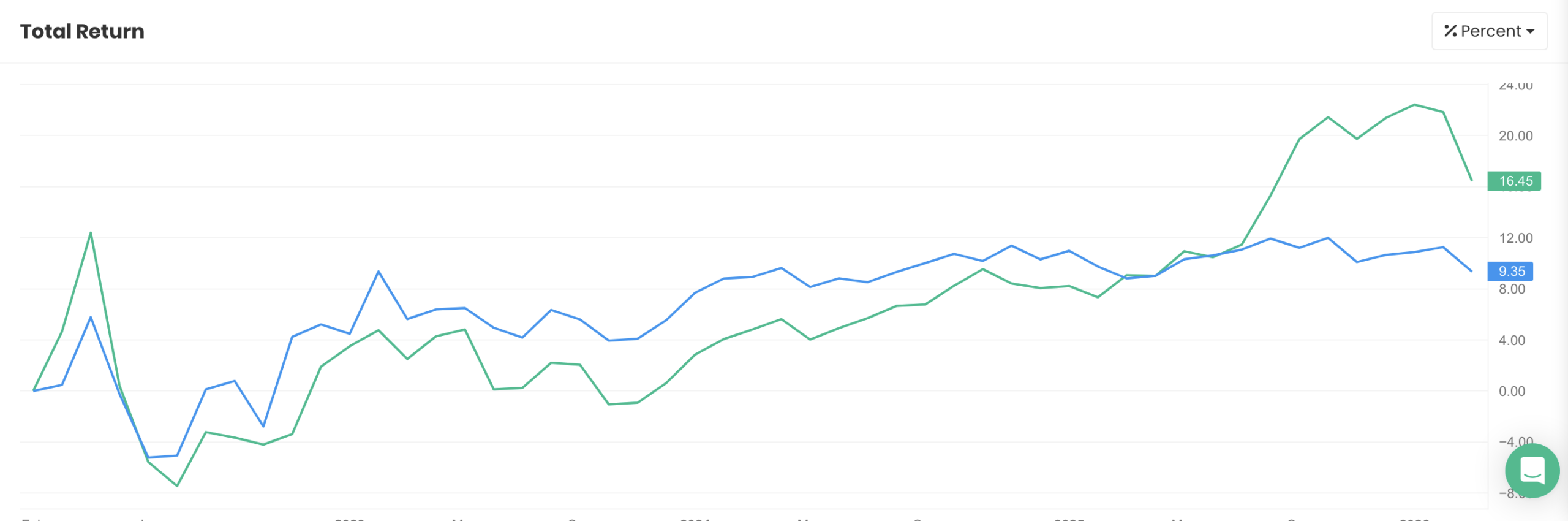 QAV Light portfolio — All Time