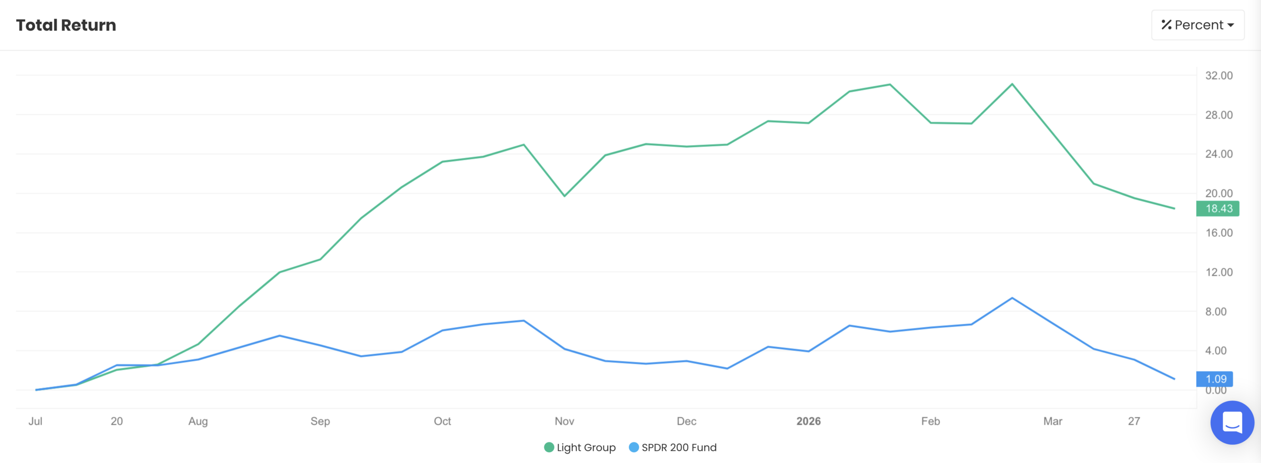 QAV Light portfolio — Financial Year to Date
