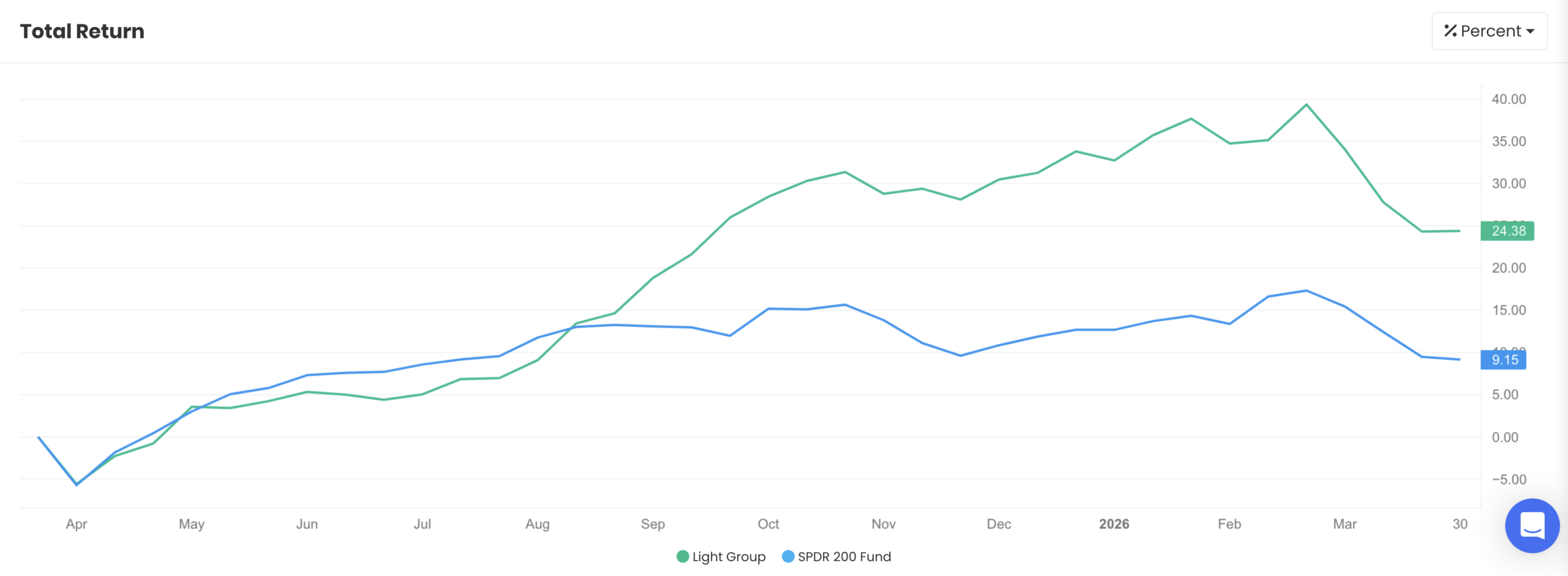 QAV Light portfolio — Last 12 Months