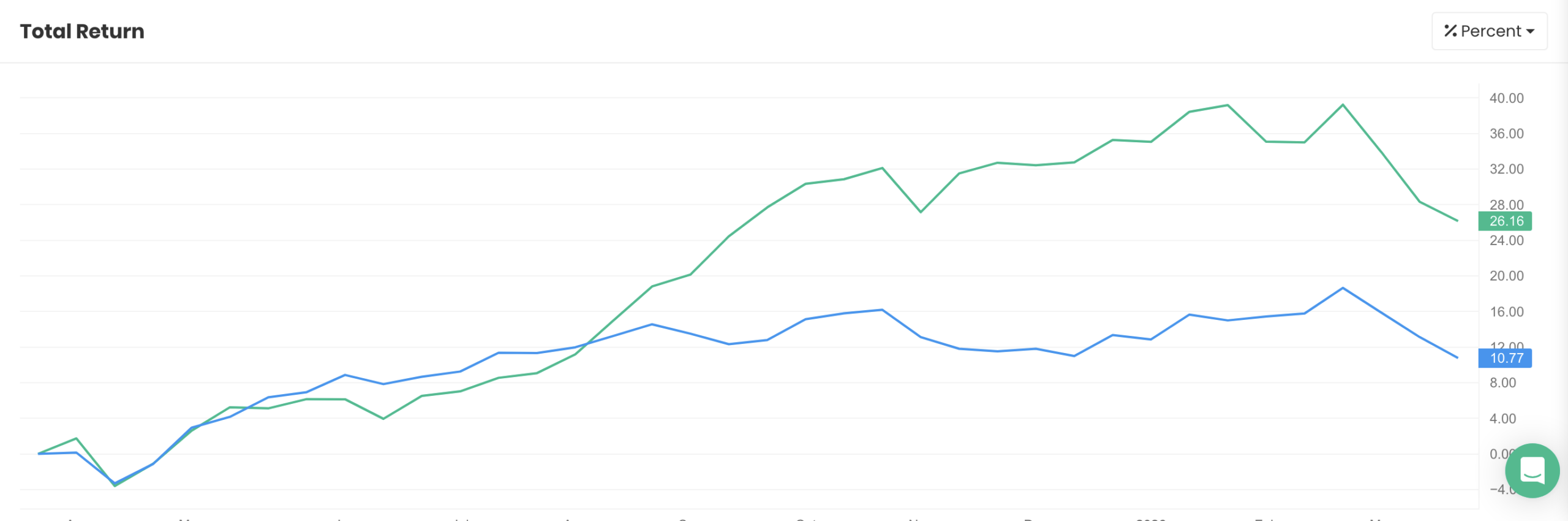 QAV Light portfolio — Last 12 Months