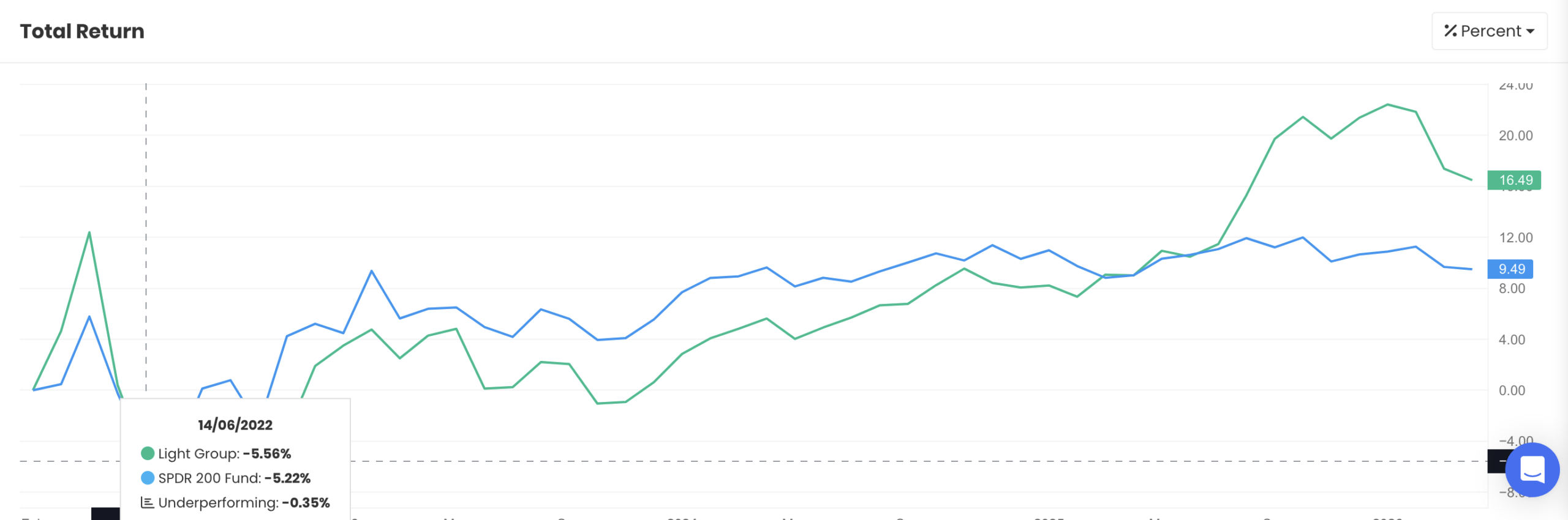 QAV Light portfolio — All Time