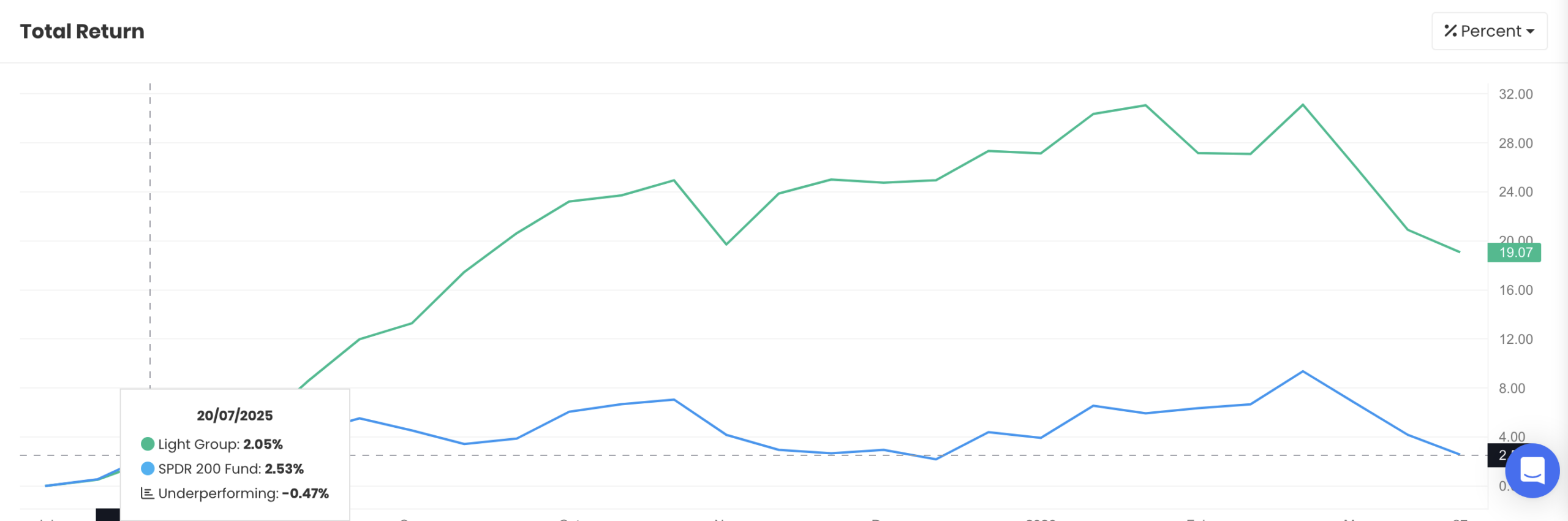 QAV Light portfolio — Financial Year to Date