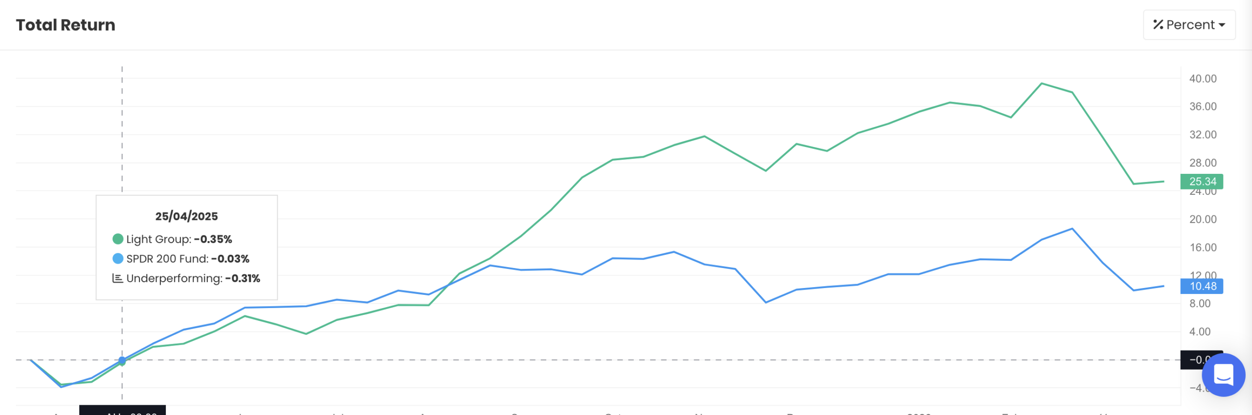 QAV Light portfolio — Last 12 Months
