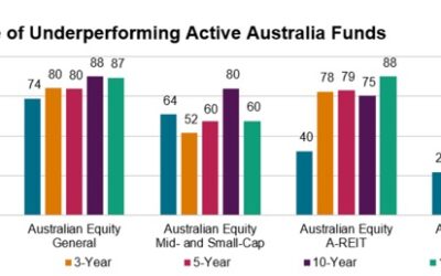 “Index funds always beat active stock picking”