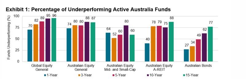 percentage-of-underperforming-active-australian-funds