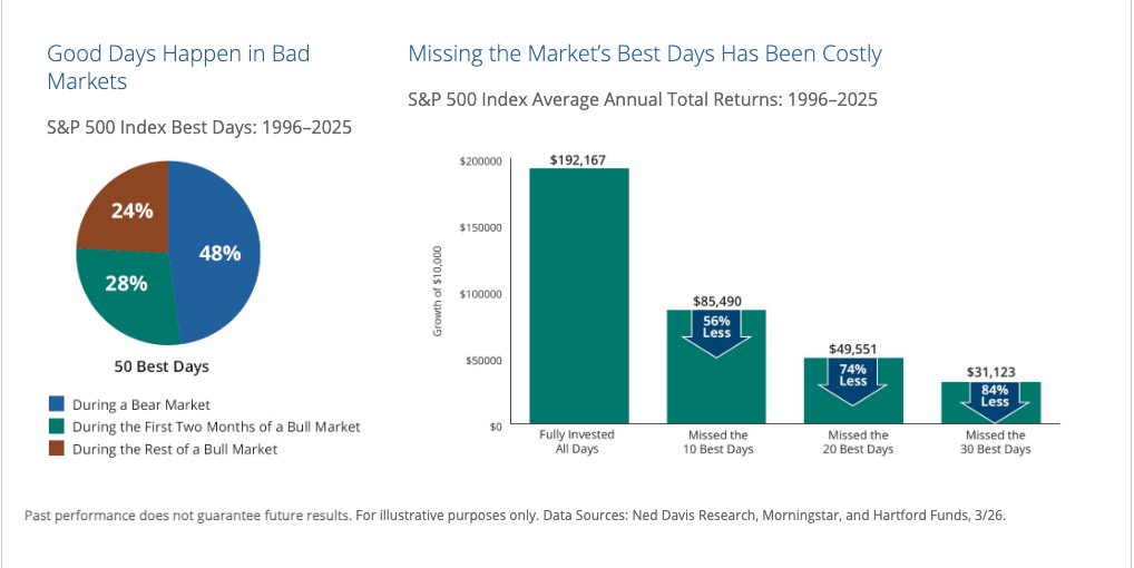 hartford missed days