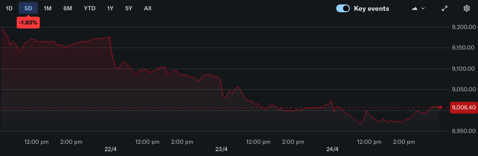 All Ordinaries 5-day chart