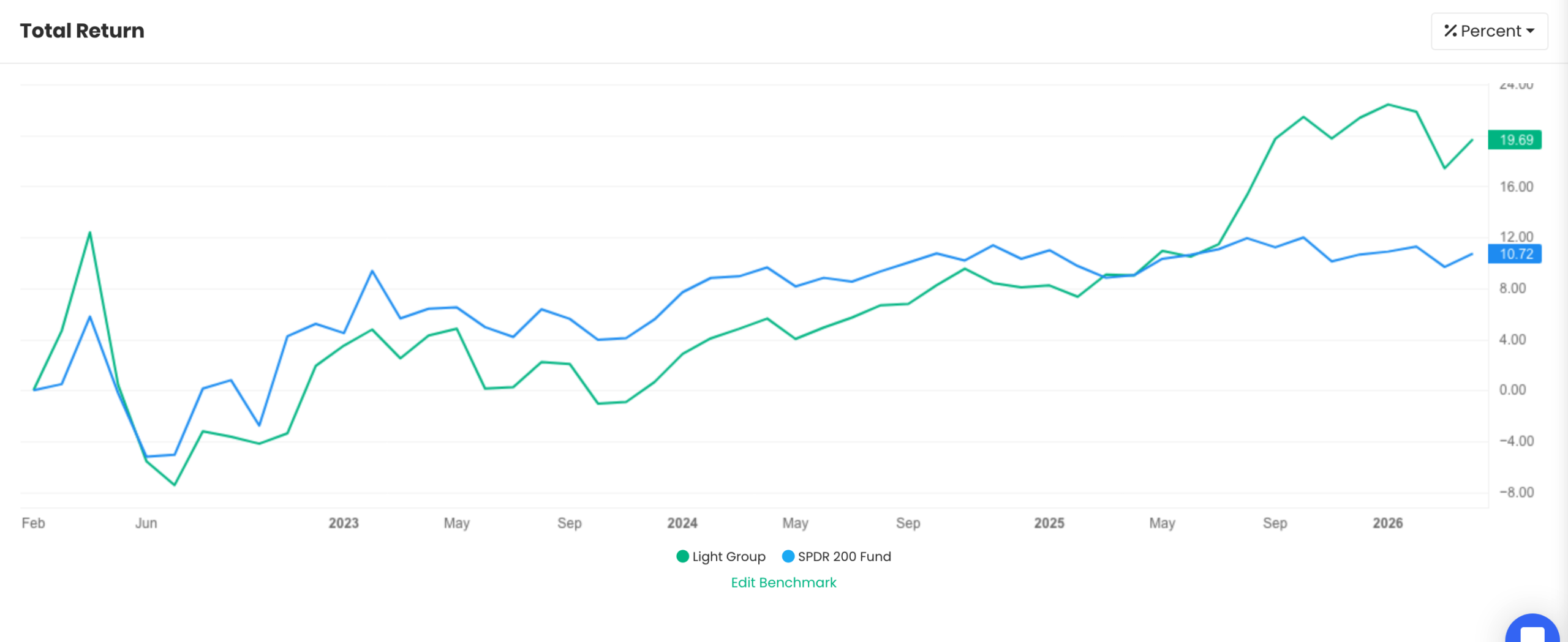 QAV Light portfolio — All Time