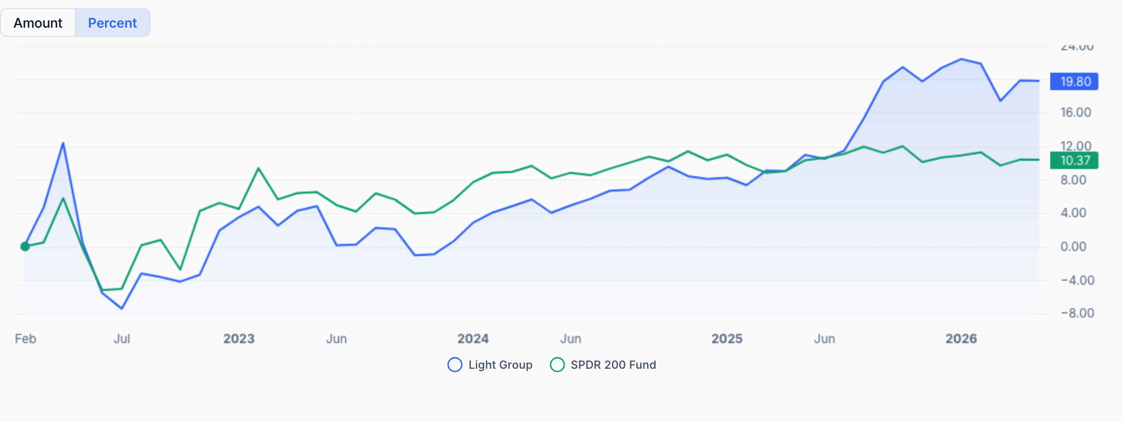 QAV Light portfolio — All Time
