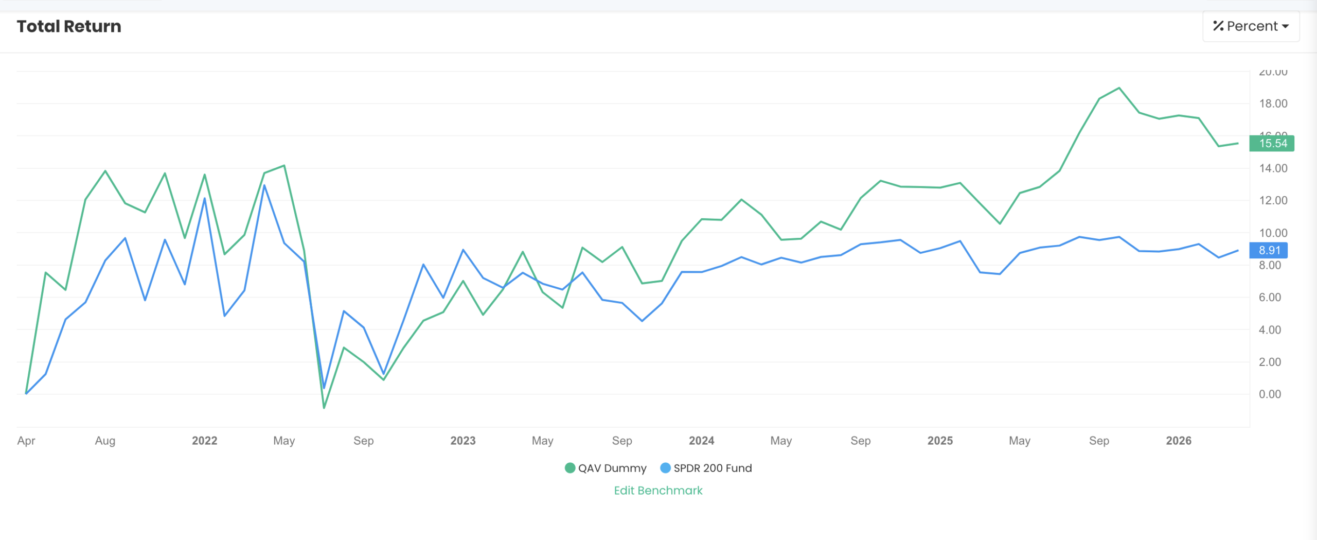 AU Dummy portfolio chart