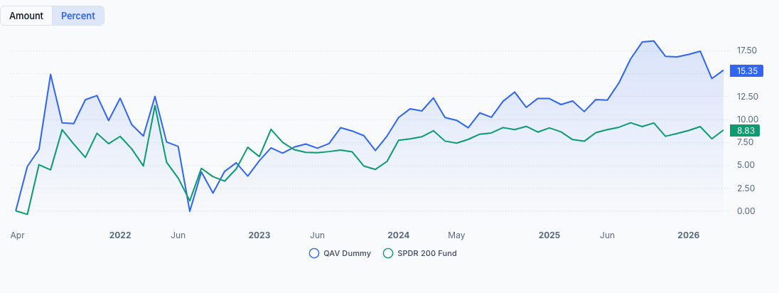 AU Dummy portfolio chart