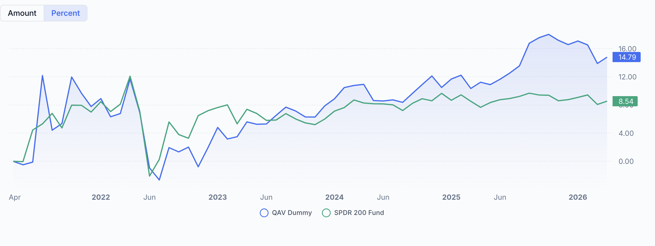 AU Dummy portfolio chart