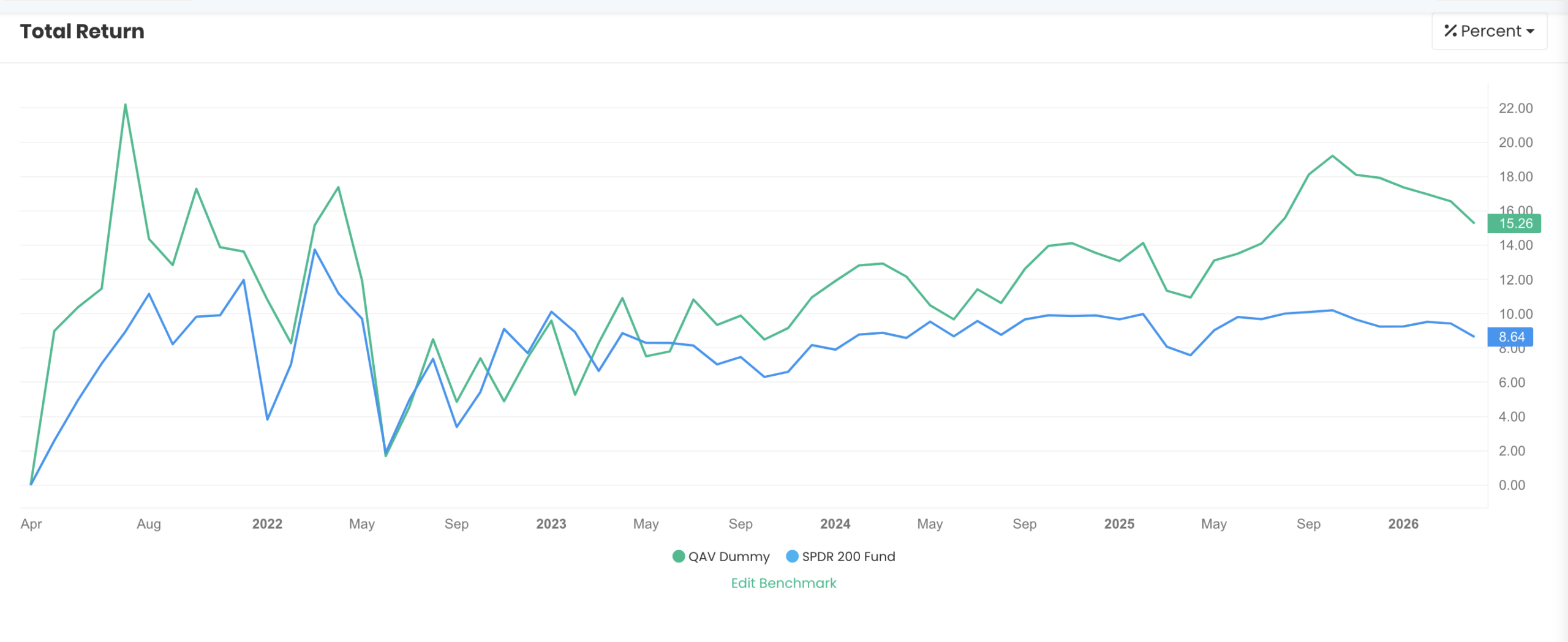 AU Dummy portfolio chart