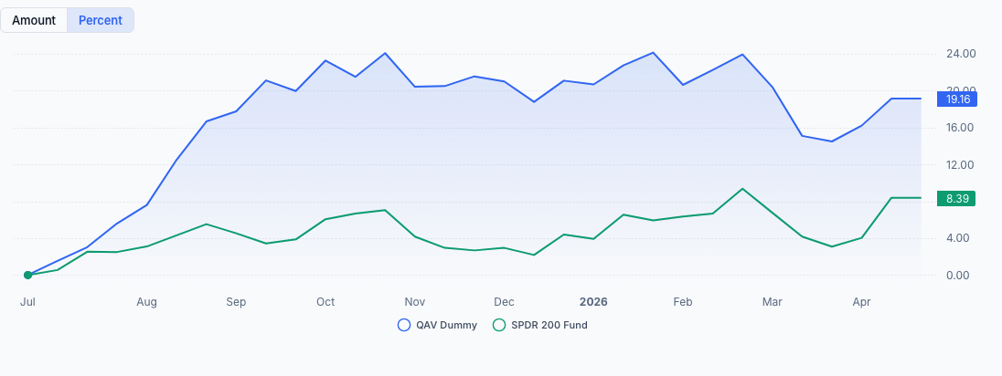 AU Dummy portfolio chart FY