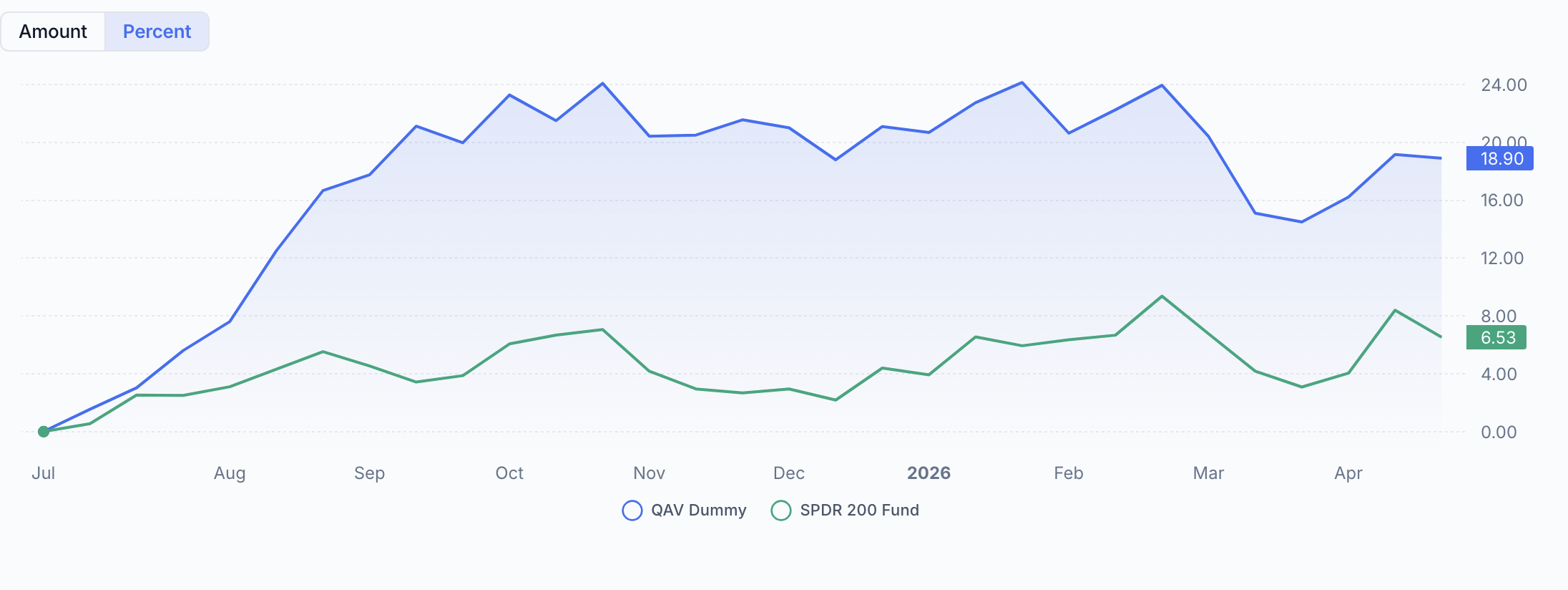 AU Dummy portfolio chart FY