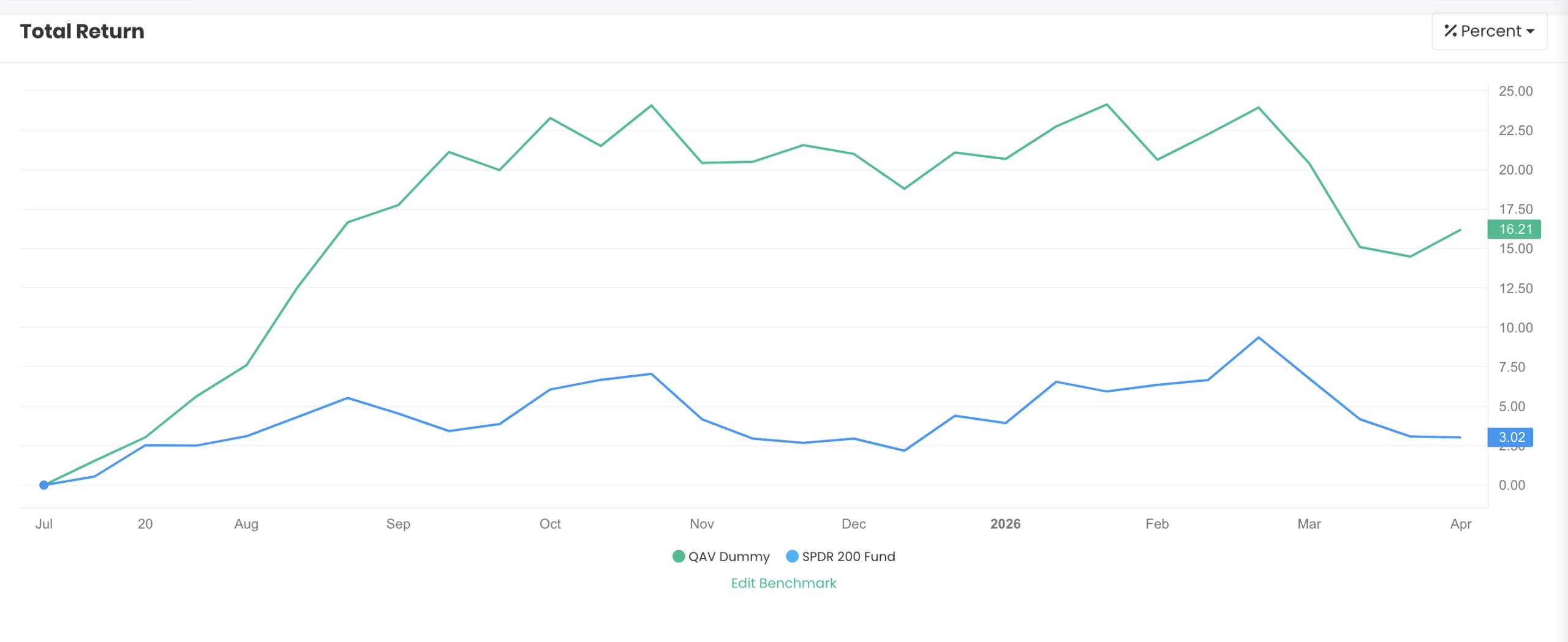 AU Dummy portfolio chart FY