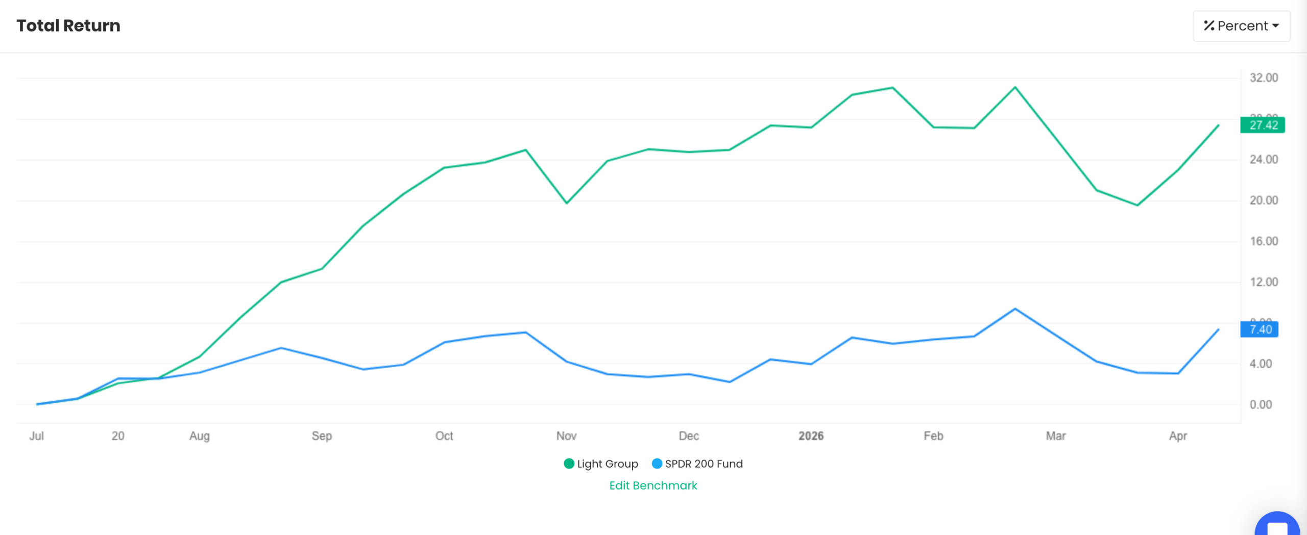 QAV Light portfolio — Financial Year to Date