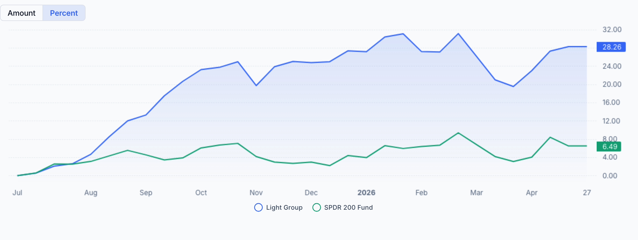 QAV Light portfolio — Financial Year to Date