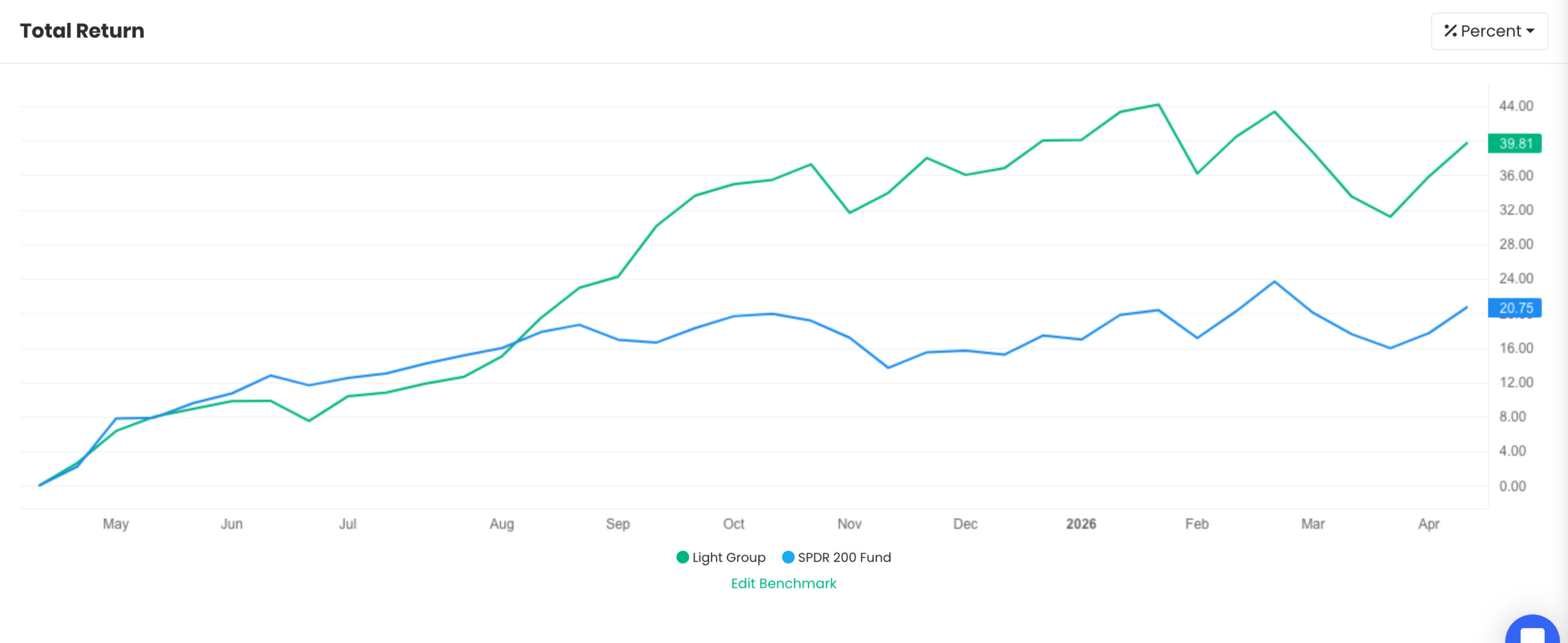 QAV Light portfolio — Last 12 Months