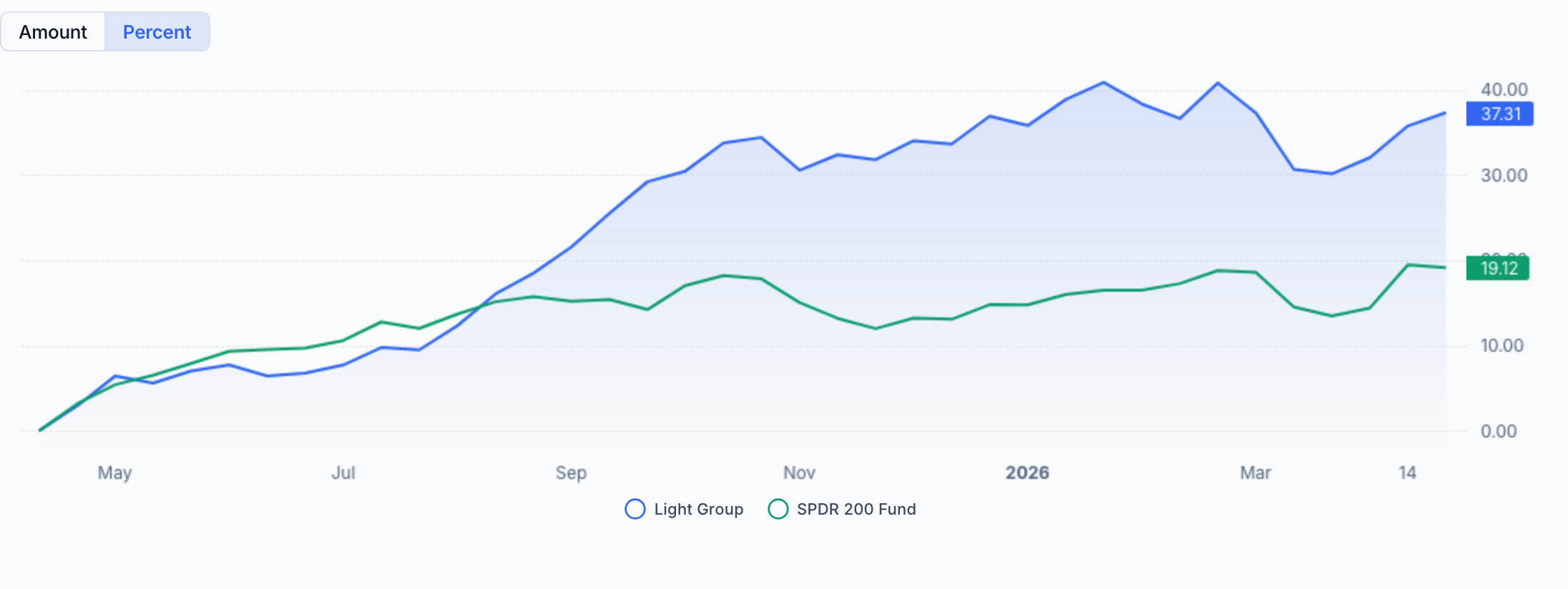 QAV Light portfolio — Last 12 Months