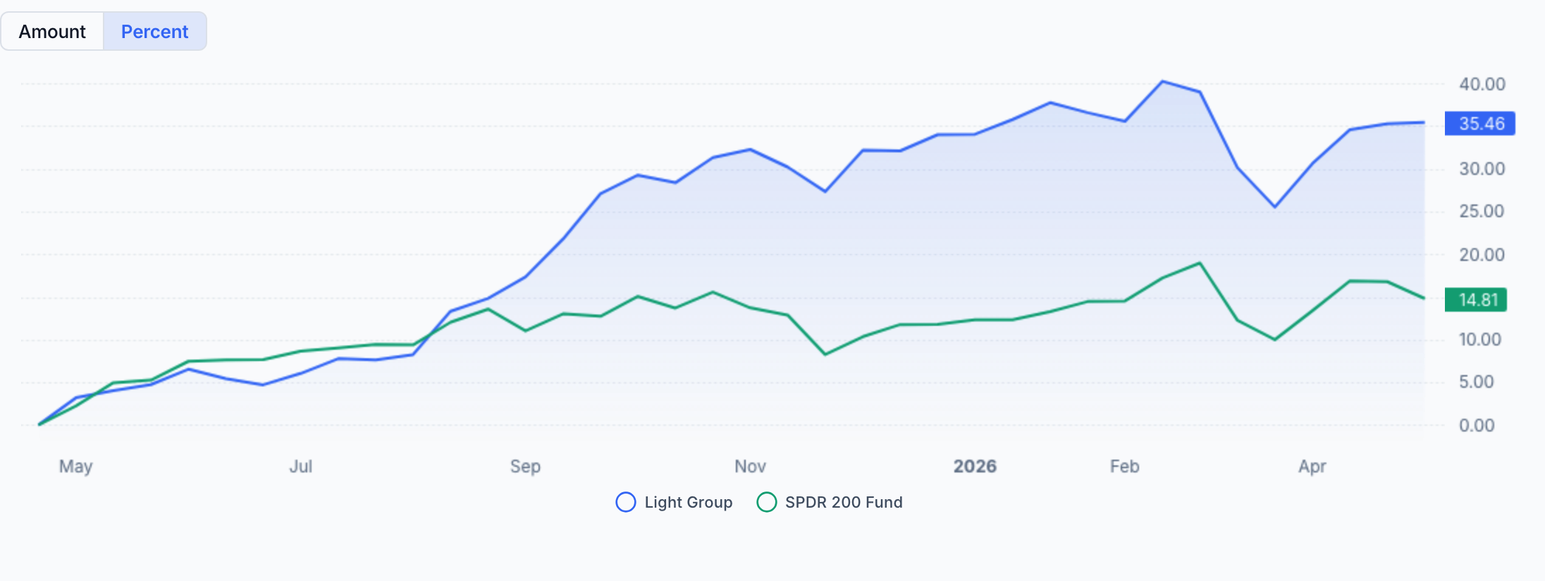 QAV Light portfolio — Last 12 Months